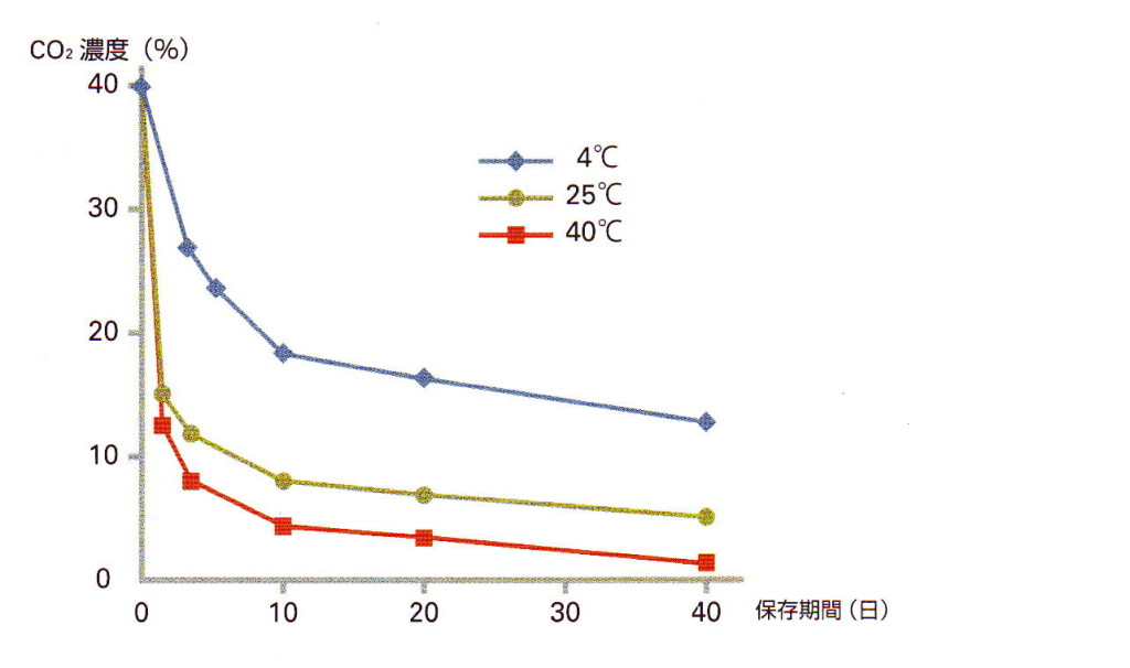 温度と劣化のグラフ